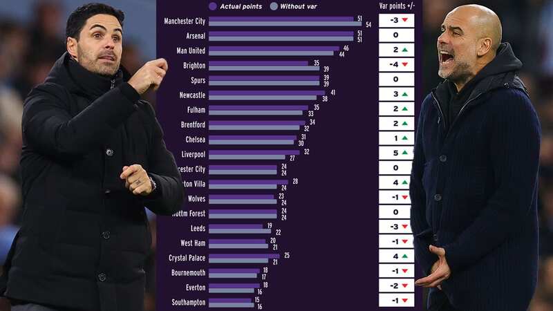 Premier League table without VAR spins title race on its head