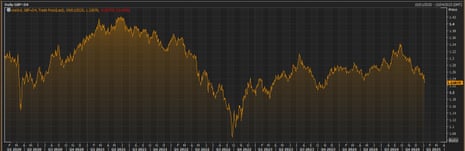 A chart showing the pound against the US dollar over the last five years dqxikeidqkikdinv