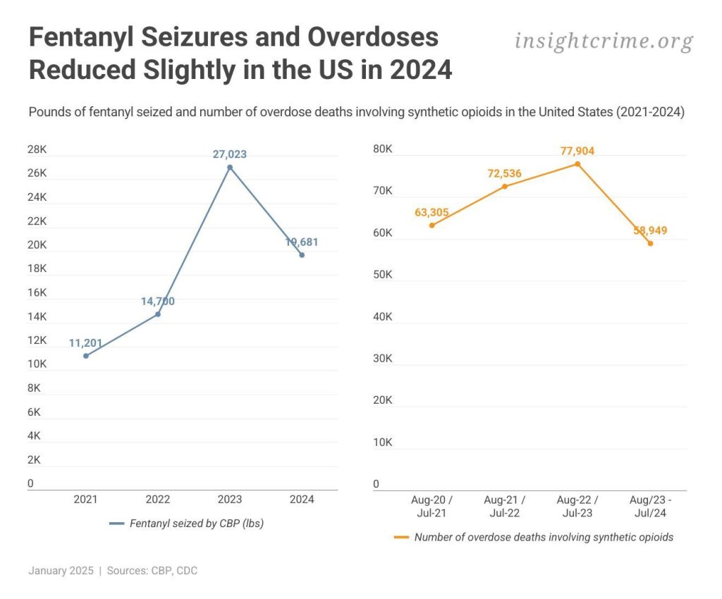 Two line graphs comparing how fentanyl seizures and overdoses in the United States have slightly reduced in 2024 dqxikeidqkikdinv