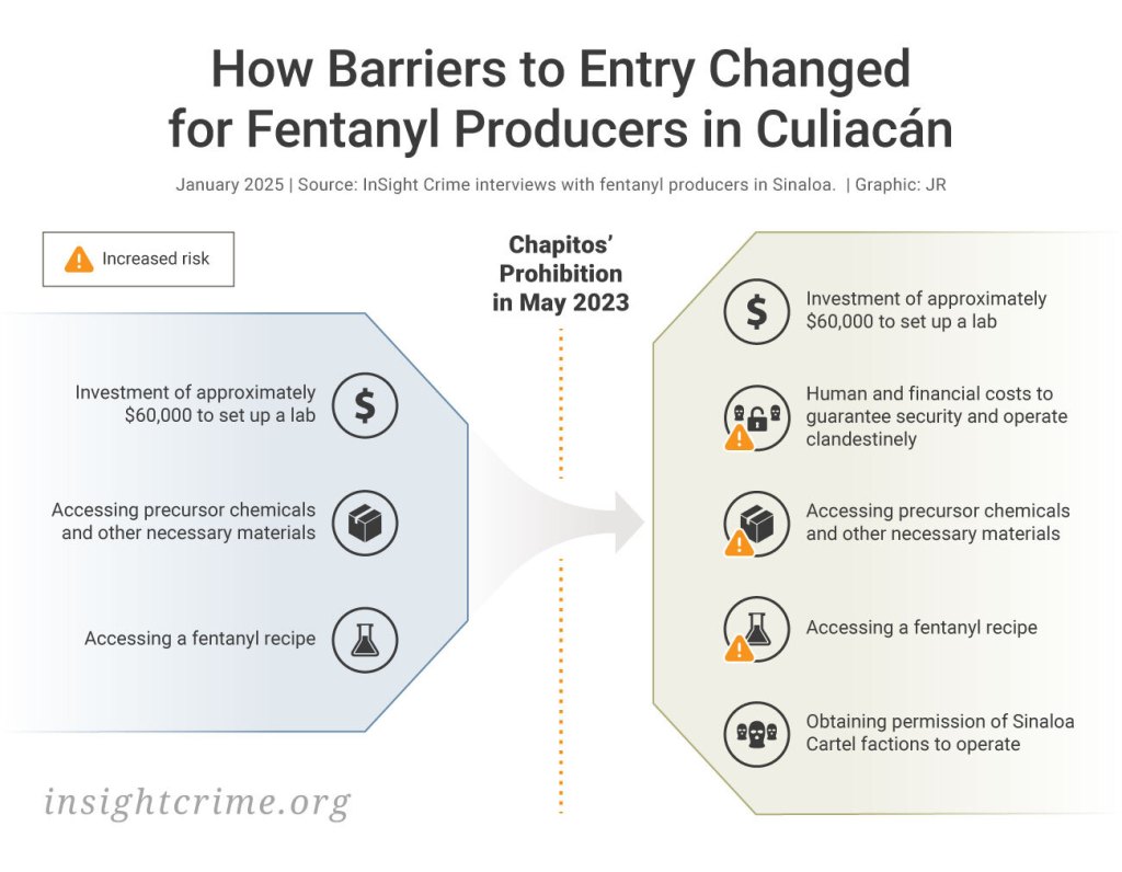 Infographic showing how the barriers to entry for fentanyl producers in Culiac&aacute;n changed after the Chapitos imposed a ban on production