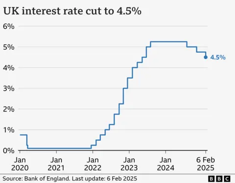 Line chart showing interest rates in the UK from Jan 2020 to February 2025. At the start of January 2020, rates were at 0.75%. They fell to 0.1% by March in response to the Covid pandemic, and stayed there until late 2021. From there, they gradually climbed to a high of 5.25% in August 2023, before being cut to 5% in August 2024, and to 4.75% in November 2024. On 19 December 2024, they were held at 4.75%, before being cut to 4.5% on 6 February 2025. dqxikeidqkikdinv